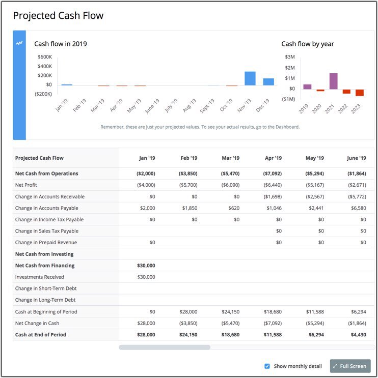projected cash flow with the indirect method