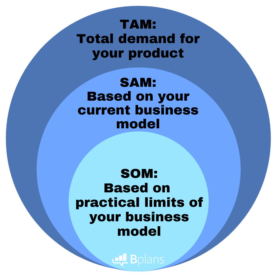 The relationship between TAM, SAM and SOM and how they effect your business